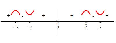 ex_x^4-39x^2-108_3x_number_line_deriv_maxmin